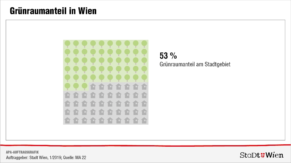 Sima: 53% Wiens sind Grünraum!