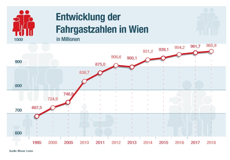 Entwicklung der Fahrgastzahlen in Wien
