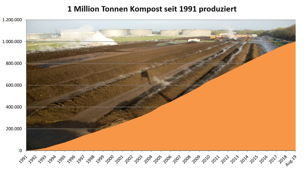 Kompostproduktion seit 1991