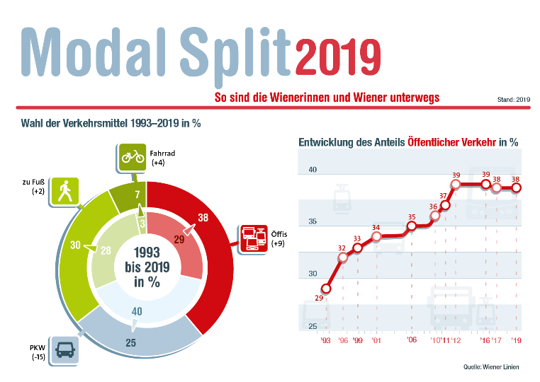 Modal Split 2019