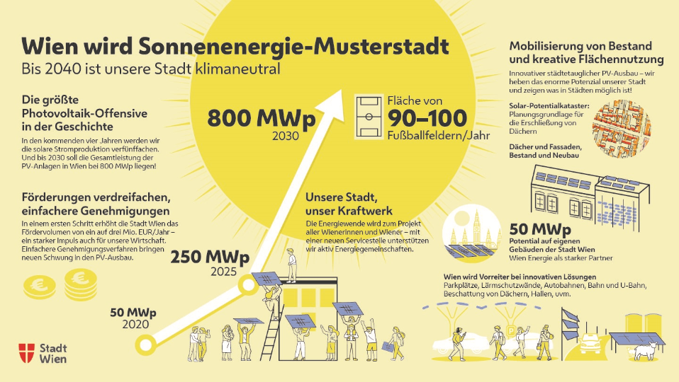 Wien startet die größte Photovoltaik-Offensive in der Geschichte.