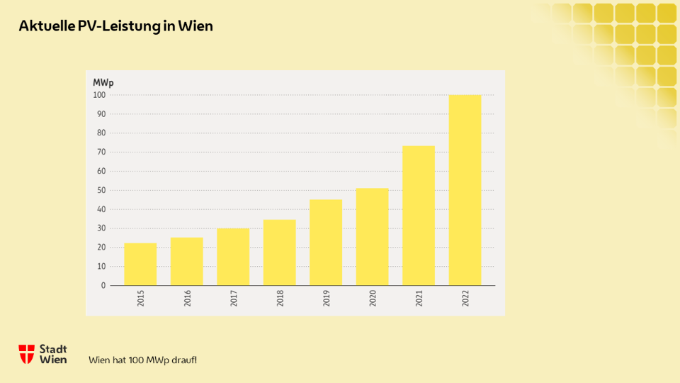 Wien hat 2021 die Sonnenstrom-Offensive ausgerufen und die Leistung der Sonnenstrom-Anlagen in nur zwei Jahren von 50 MWp auf 100 MWp verdoppelt.
