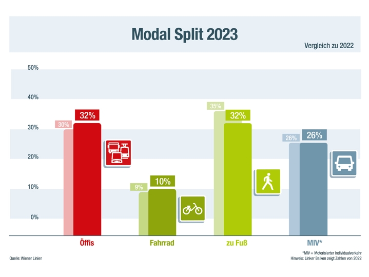 Grafik: Modal Split 2023