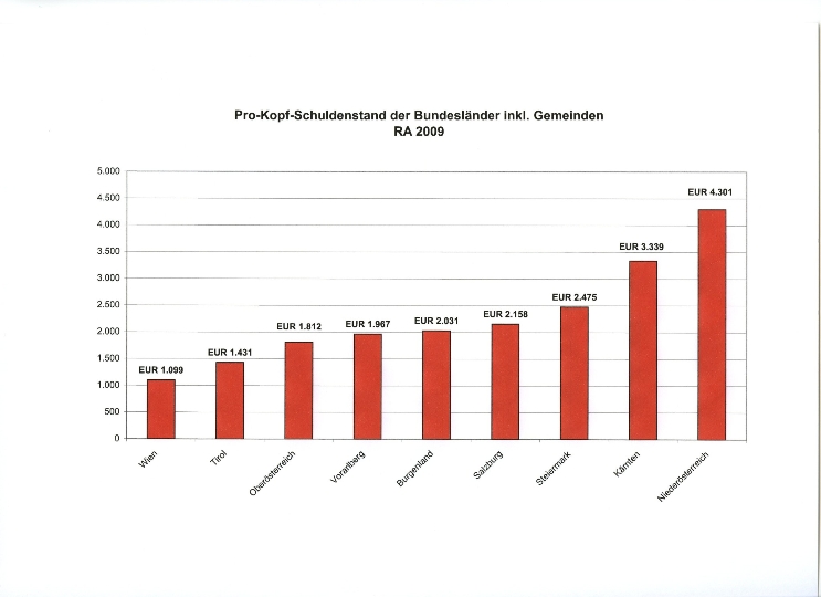 Pro-Kopf-Schuldenstand der Bundesländer inkl. Gemeinden