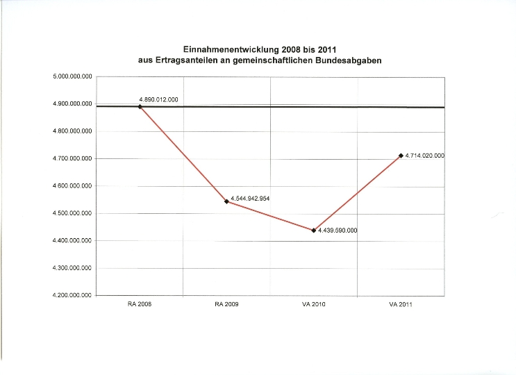 Einnahmenentwicklung 2008 bis 2011