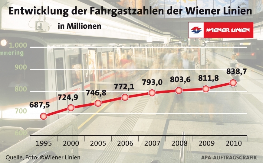 Grafik: Entwicklung der Fahrgastzahlen in Wien