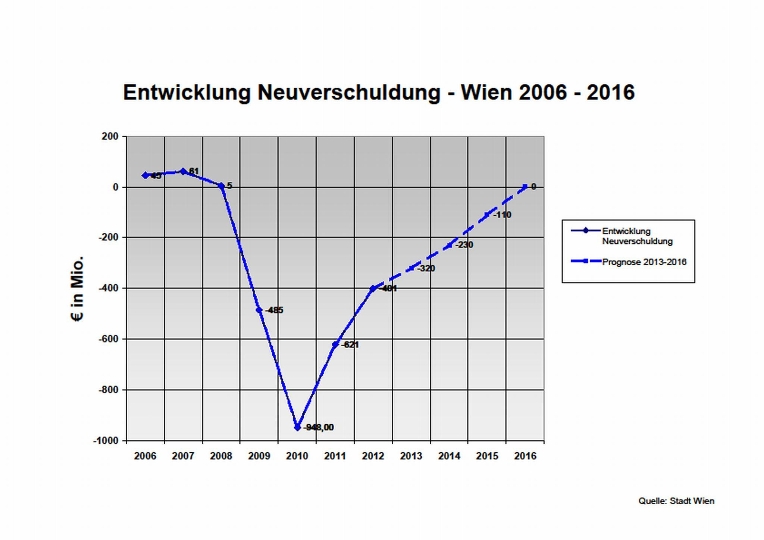Grafik "Entwicklung Neuverschuldung - Wien 2006 - 2016" - Deutlich zu erkennen sind die Mittel, die seit dem Ausbruch der Krise in die Hand genommen wurden, mit dem Höhepunkt 2010, aber auch der Konsolidierungskurs, der eingeschlagen wurde.