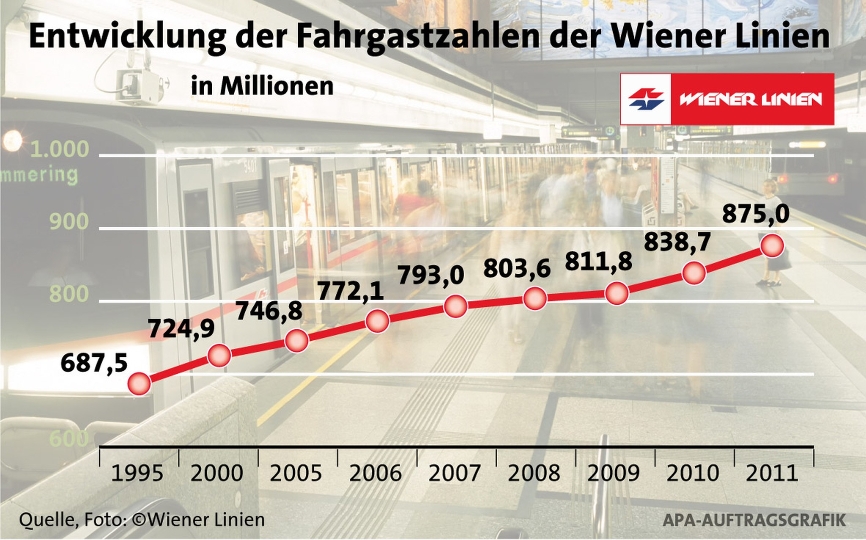 Grafik "Entwicklung der Fahrgastzahlen der Wiener Linien"