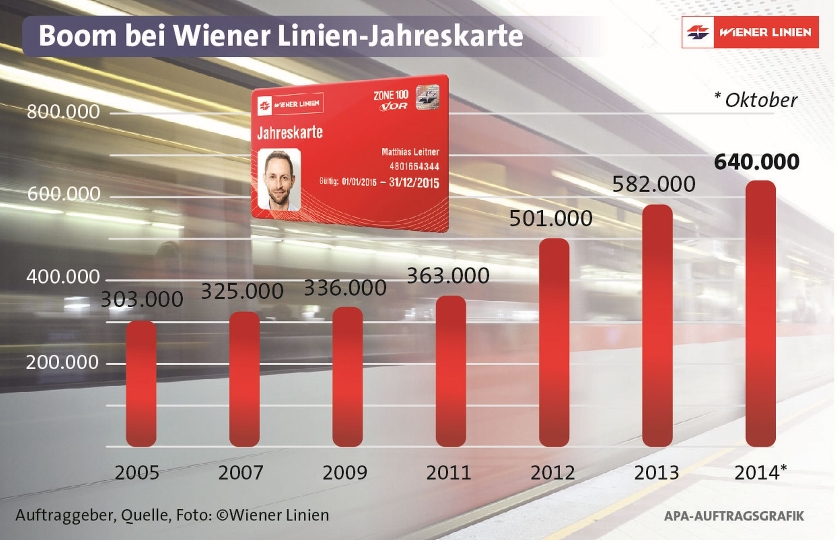 Statistik der Wiener Linien zum Thema Jahreskarten