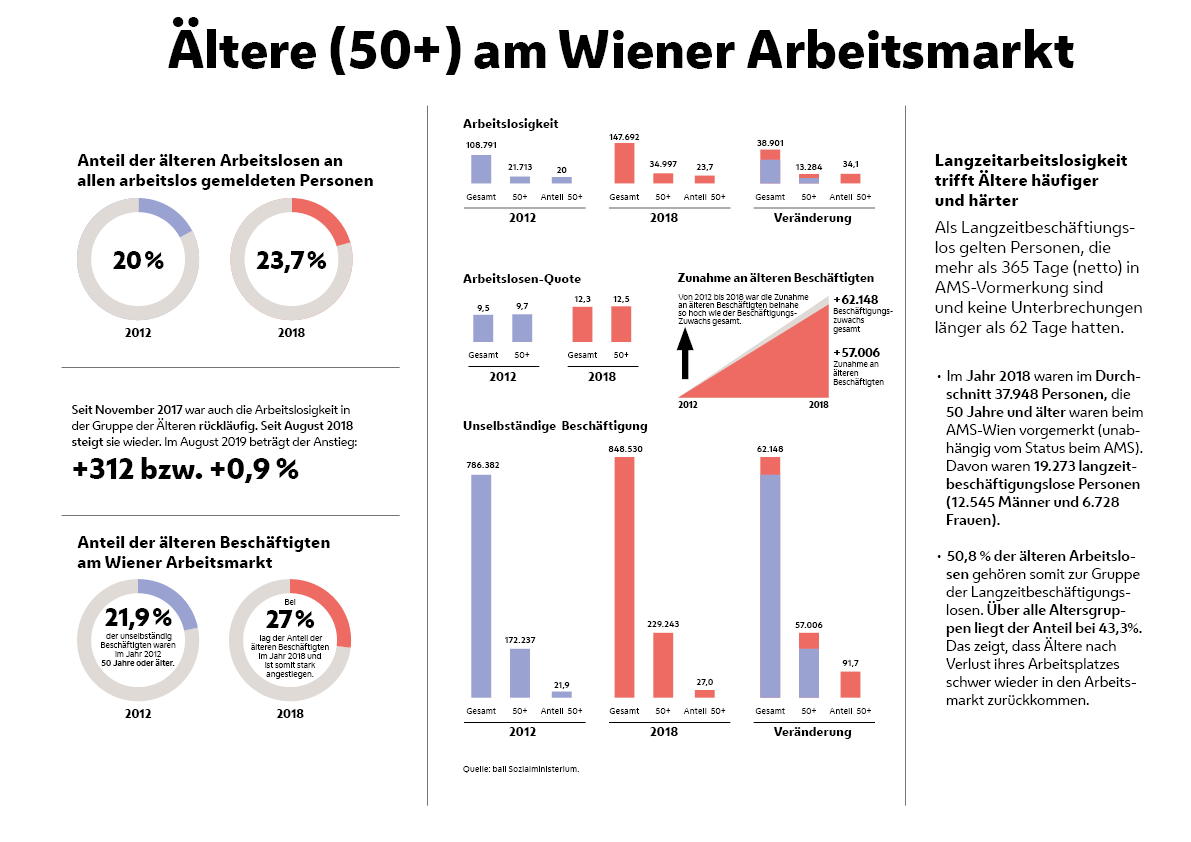 Grafik Wiener Arbeitsmarkt