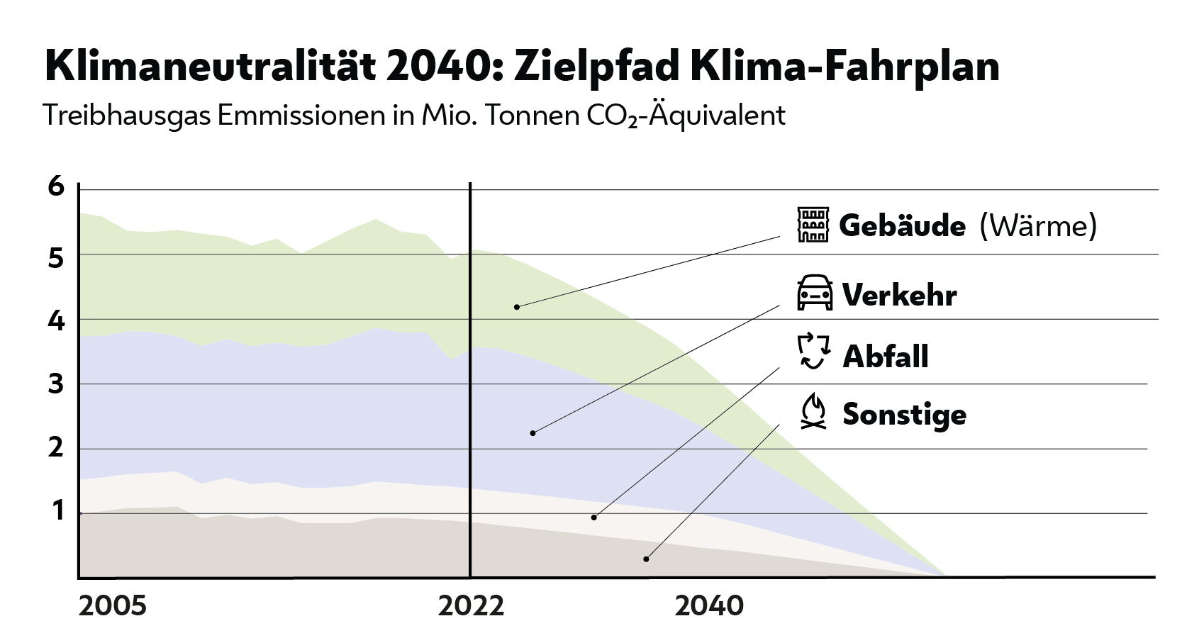 Die Ziele des Klima-Fahrplans 2040