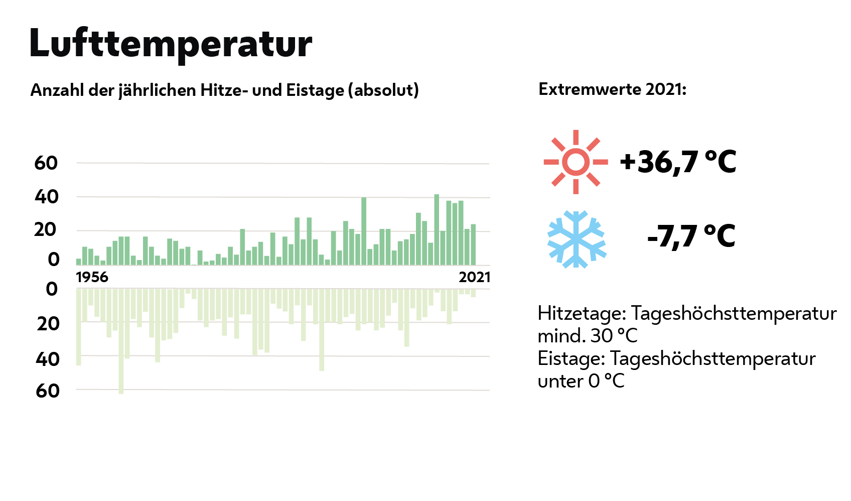 Grafik zur Lufttemperatur in Wien
