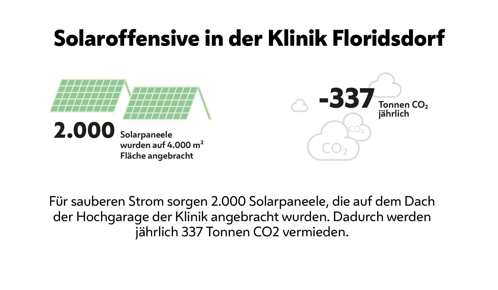 Grafik Solaroffensive Klinik Floridsdorf