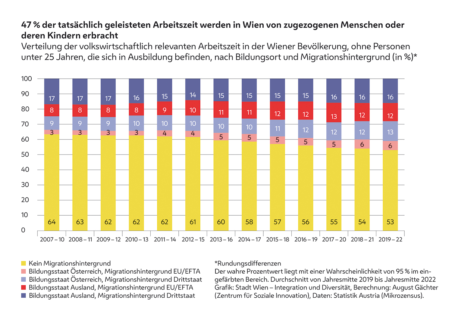 . Il 6° Osservatorio sull’integrazione e la diversità di Vienna .