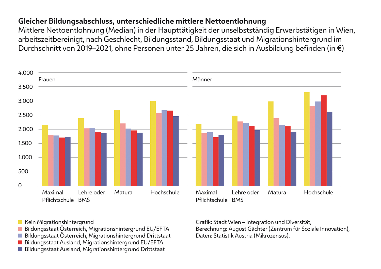 . Il 6° Osservatorio sull’integrazione e la diversità di Vienna .