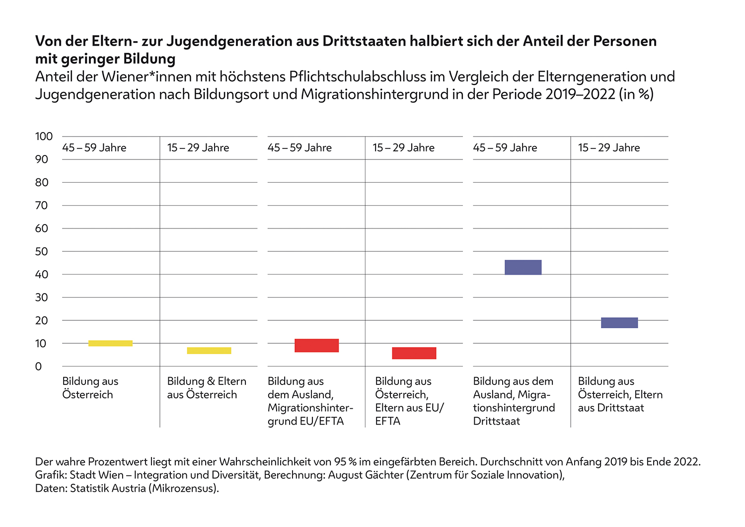 . Il 6° Osservatorio sull’integrazione e la diversità di Vienna .