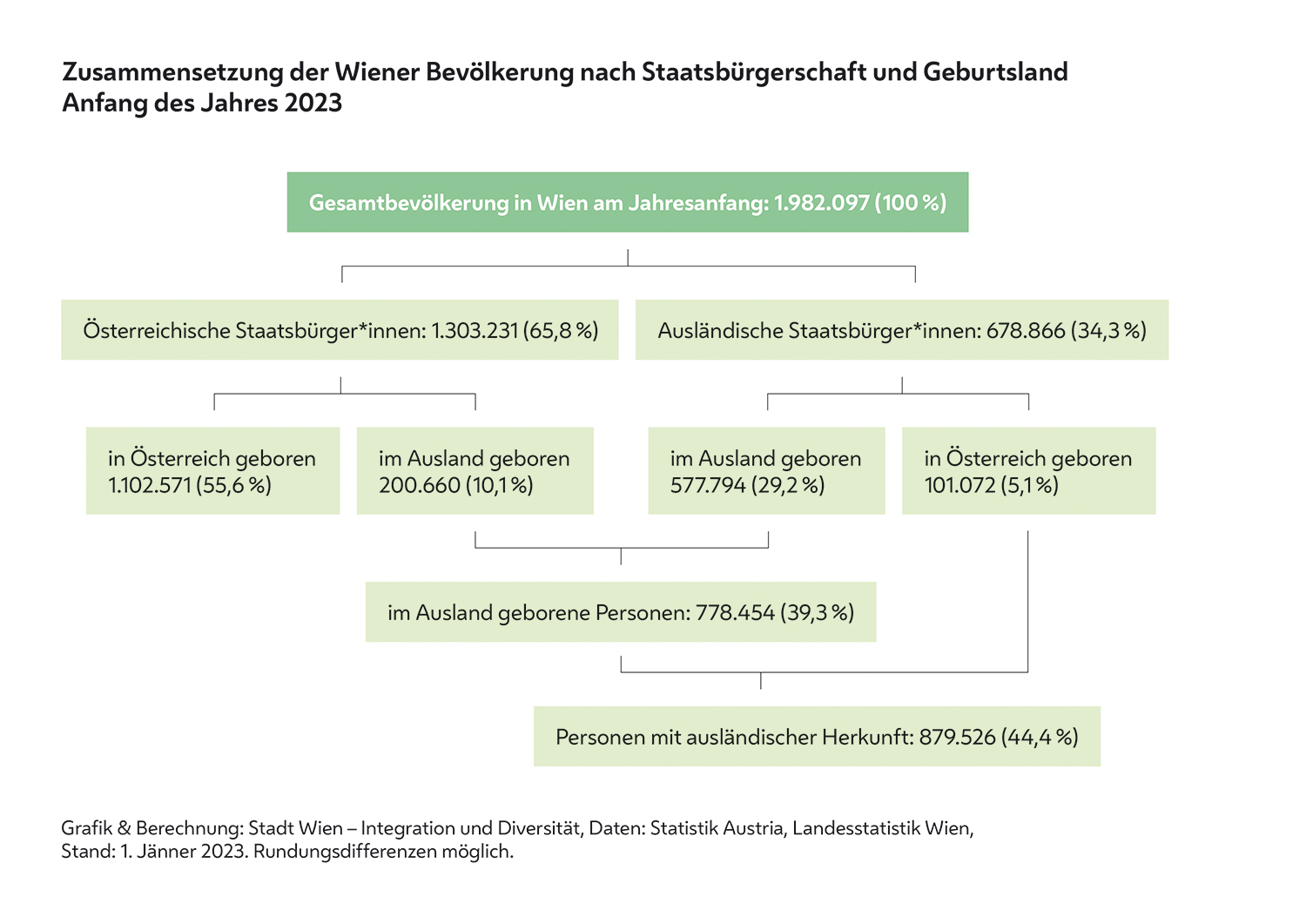 . Il 6° Osservatorio sull’integrazione e la diversità di Vienna .