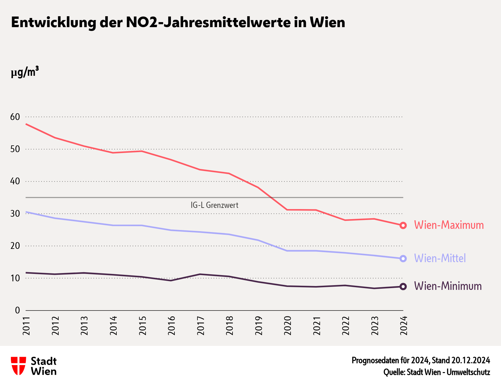 . La qualità dell'aria di Wiener continua ad essere a un ottimo livello .