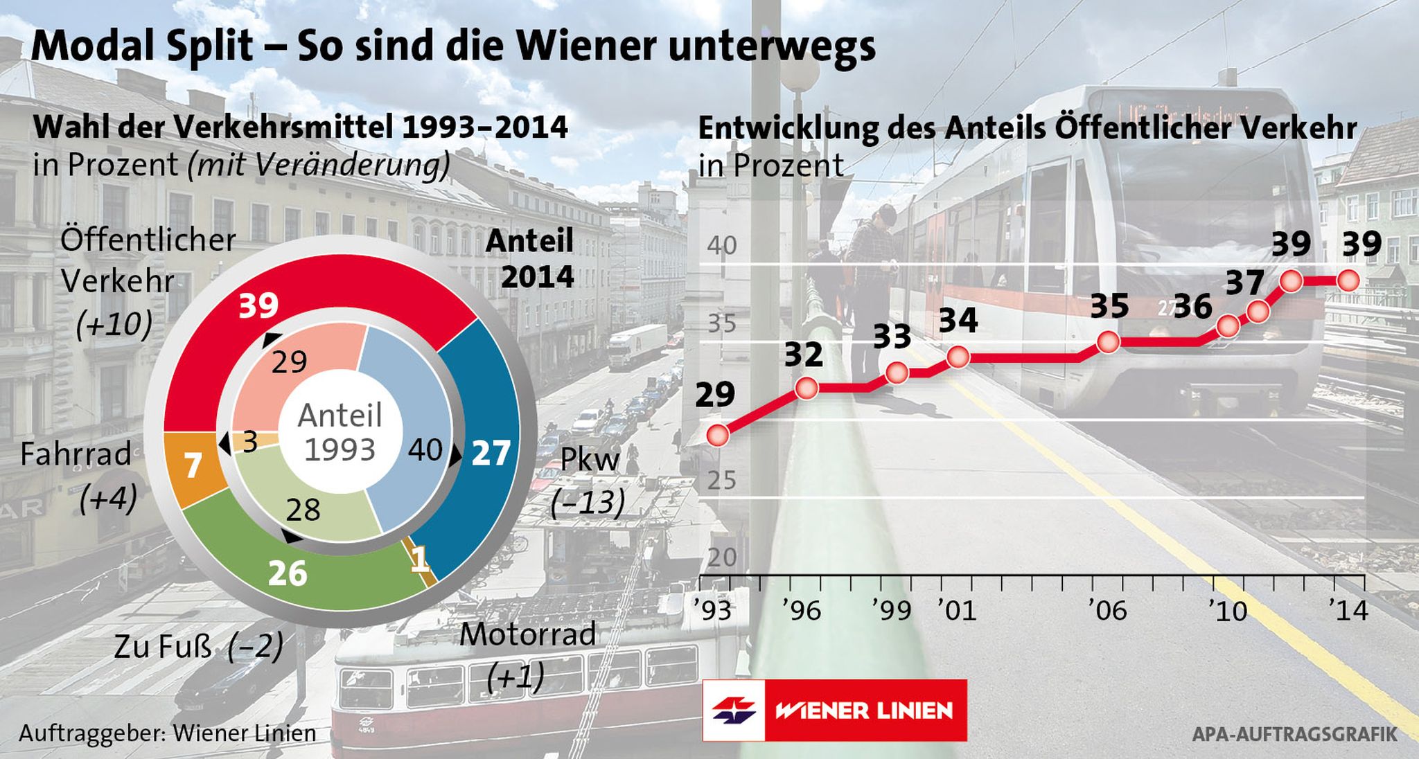 Wiener Linien: Neue Rekorde Bei Fahrgästen Und Jahreskarten - Presse ...